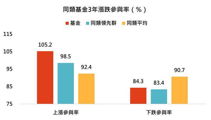 資料來源：MorningStar，「鉅亨買基金」整理，資料截至2021/3/31。同類基金為台灣核備可銷售之美國小型股票類別主級別基金，同類領先群指的是同類基金表現前四分之一強的基金。此資料僅為歷史數據模擬回測，不為未來投資獲利之保證，在不同指數走勢、比重與期間下，可能得到不同數據結果。