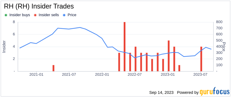 Director Carlos Alberini Sells 25,000 Shares of RH