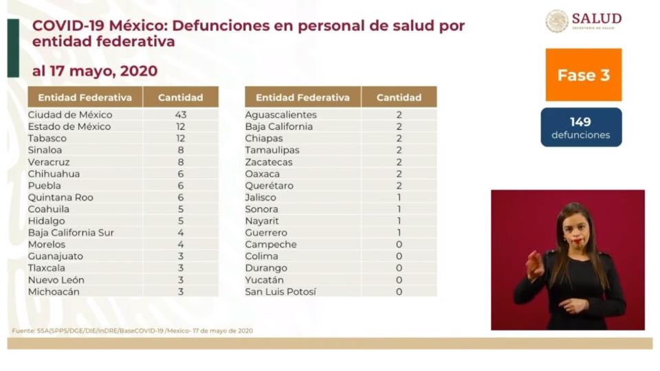 Muertes de personal de salud por COVID-19 en estados