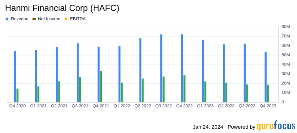 Hanmi Financial Corp (HAFC) Reports Mixed 2023 Earnings Amid Economic Challenges