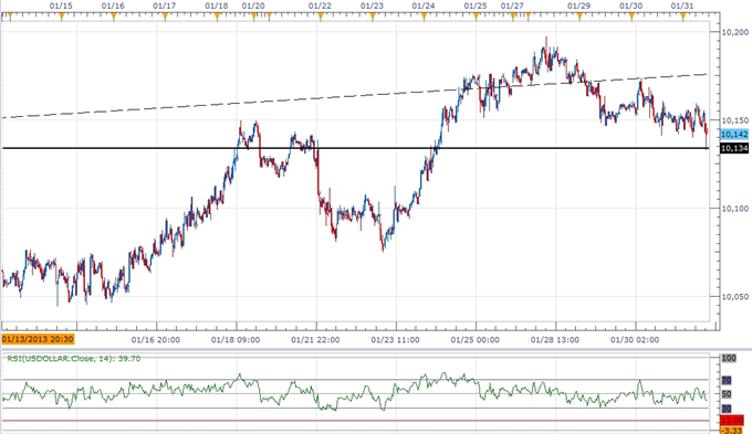 Forex_USD_to_Face_Muted_Correction_Short-Term_Outlook_Hinges_on_NFP_body_ScreenShot213.png, USD to Face Muted Correction, Short-Term Outlook Hinges on NFP