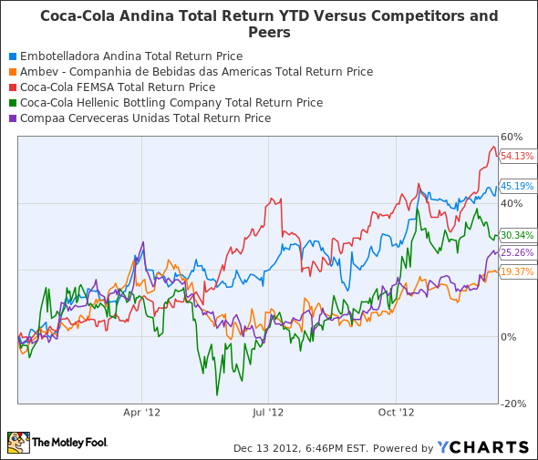 AKOB Total Return Price Chart