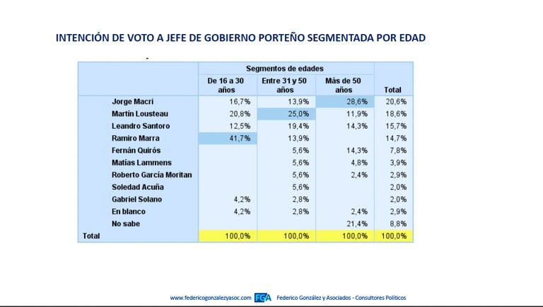 Intención de voto a jefe de Gobierno segmentada por Edad