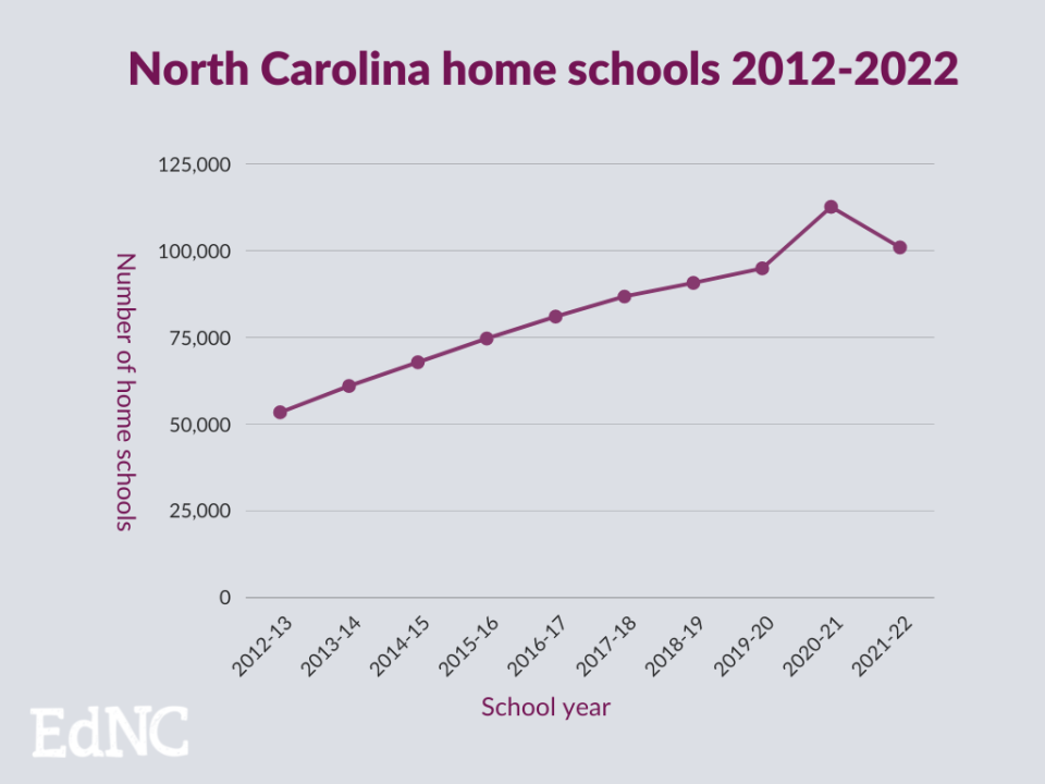 The total number of North Carolina home schools from the 2012-13 school year through the 2021-22 school year. Source: North Carolina Department of Administration (<a href="https://ncadmin.nc.gov/media/14079/download?attachment" rel="nofollow noopener" target="_blank" data-ylk="slk:Link here);elm:context_link;itc:0;sec:content-canvas" class="link ">Link here)</a>