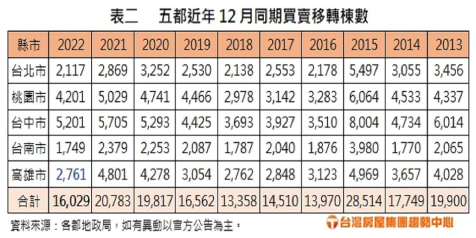 5都近年來12月買賣移轉棟數變化反映房市本波的景氣榮景。（圖：台灣房屋集團提供）