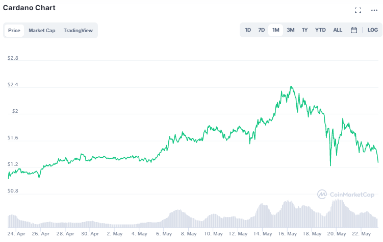 Cardano Preis: Ein Screenshot von CoinMarketCap