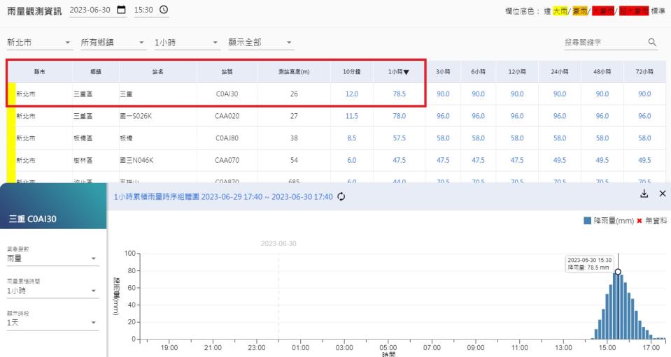三重時雨量78.5mm。(新北市水利局提供)