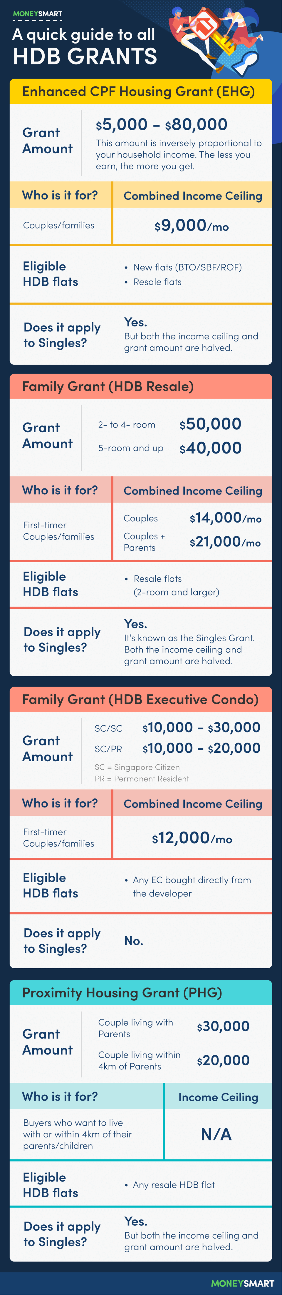 All HDB Grants in Singapore