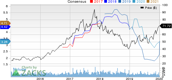 Advanced Energy Industries, Inc. Price and Consensus