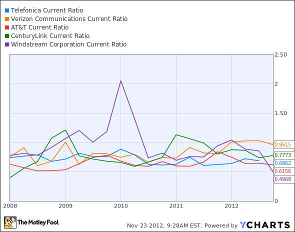 TEF Current Ratio Chart