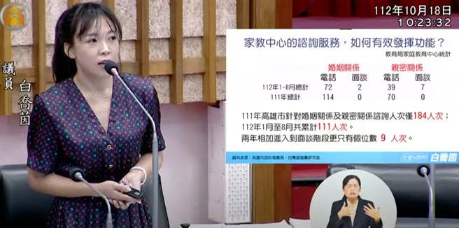 高市教育局轄下的家庭教育中心，1年預算3000萬元，高市議員白喬茵質詢時質疑，營業績效慘不忍睹，2年進到面談階段僅9人，乏人問津。（擷取自高市議會YT／柯宗緯高雄傳真）