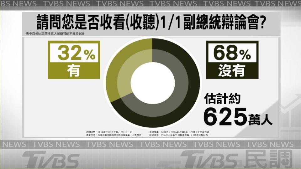 預估625萬民眾觀看今日下午副手辯論會。（圖／TVBS）