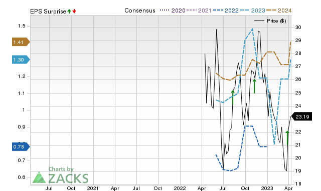 Zacks Price, Consensus and EPS Surprise Chart for EE