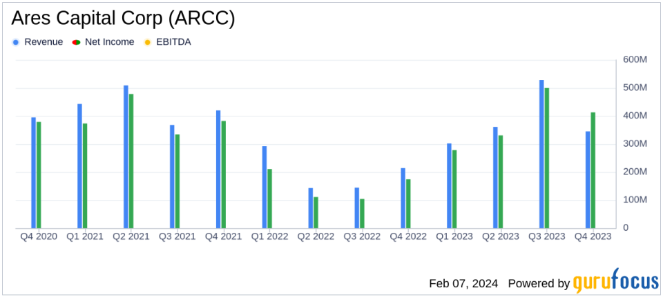 Ares Capital Corp (ARCC) Reports Strong Year-End Financials and Declares Q1 2024 Dividend