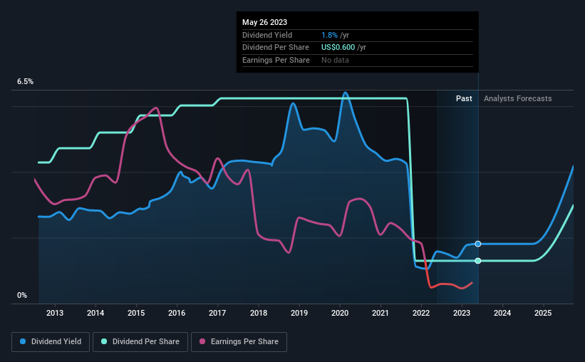 historic-dividend