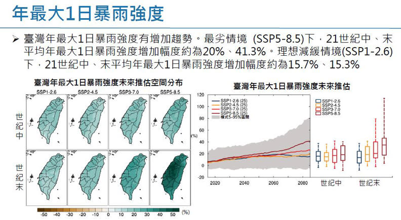 套用SSP分析的年最大1日暴雨強度。擷取自許晃雄教授報告