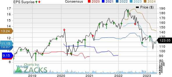 Assurant, Inc. Price, Consensus and EPS Surprise