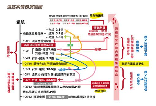 檢方公開張綱維的「大水庫」搬錢操作手法。（圖／翻攝畫面）