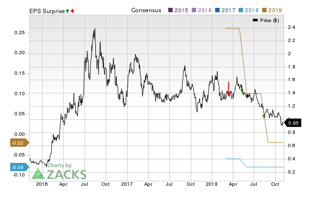 Alexco Resource (AXU) doesn't possess the right combination of the two key ingredients for a likely earnings beat in its upcoming report. Get prepared with the key expectations.