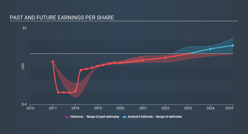 NYSE:SNAP Past and Future Earnings, February 7th 2020