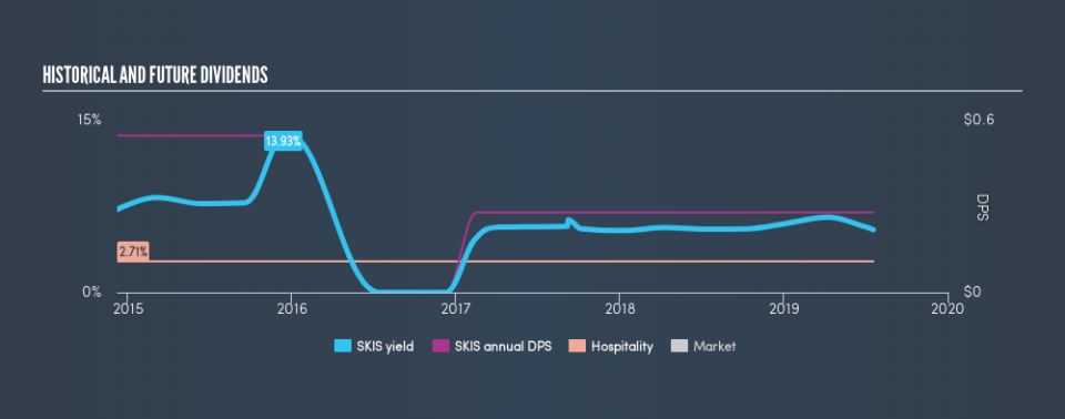 NasdaqGM:SKIS Historical Dividend Yield, July 19th 2019