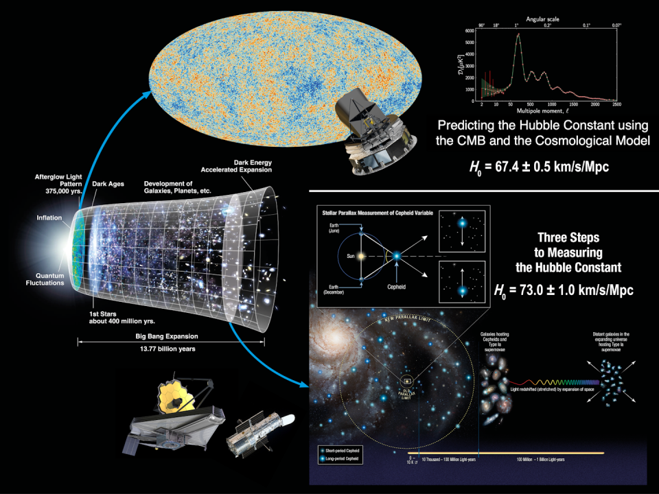Los tres pasos para medir la constante de Hubble: NASA, ESA, A. Feild (STScI), and A. Riess (STScI/JHU). Imagen del CMB, del satélite Planck y de su análisis: ESA and the Planck Collaboration. Imagen de la historia cósmica desde el Big Bang: NASA/WMAP Science Team - Wikimedia Commons modificada por Cherkash. Imágenes de HST y del JWST: NASA/ESA/Hubble/CSA.