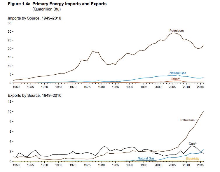 The chart on top shows the U.S. remains a major importer of oil, despite increasing exports over the past decade, the second chart documents.&nbsp;