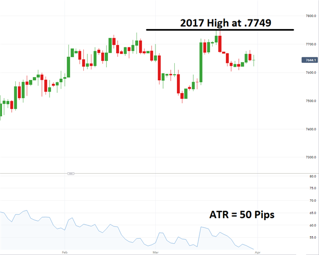 AUD/USD Pending Bullish Breakout 