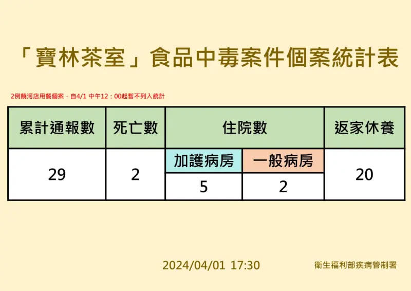 ▲衛福部疾管署公布寶林茶室相關個案最新情況。（圖／疾管署提供）