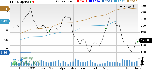 Extra Space Storage Inc Price, Consensus and EPS Surprise