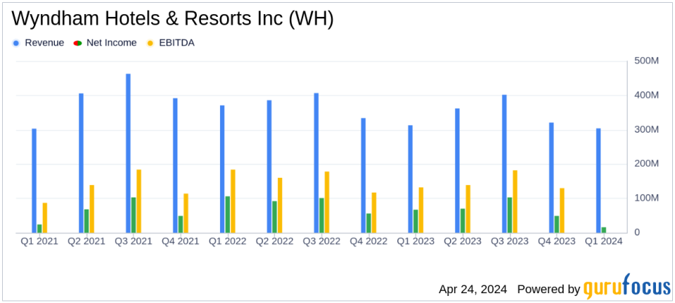 Wyndham Hotels & Resorts Reports Q1 2024 Earnings: Adjusted EPS Meets Analyst Projections Amidst Market Challenges