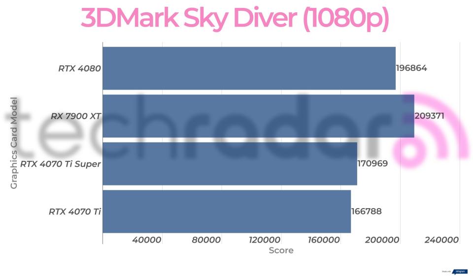 Benchmark results for the Nvidia RTX 4070 Ti Super