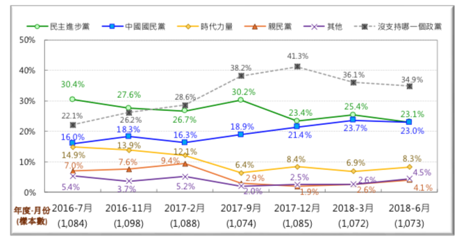 圖 11:台灣主要政黨的社會支持趨勢圖 (2016/7~2018/6)。（台灣民意基金會提供）