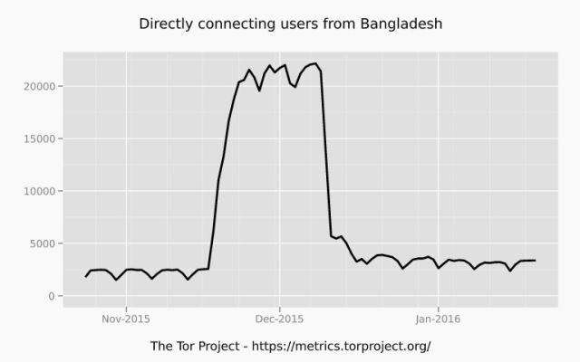 jan 22 - userstats-relay-country-2015-10-24-off-2016-01-22-bd_colorcorrected