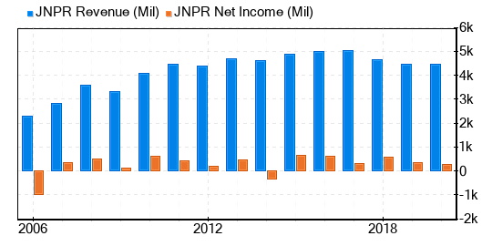 Juniper Networks Stock Shows Every Sign Of Being Fairly Valued