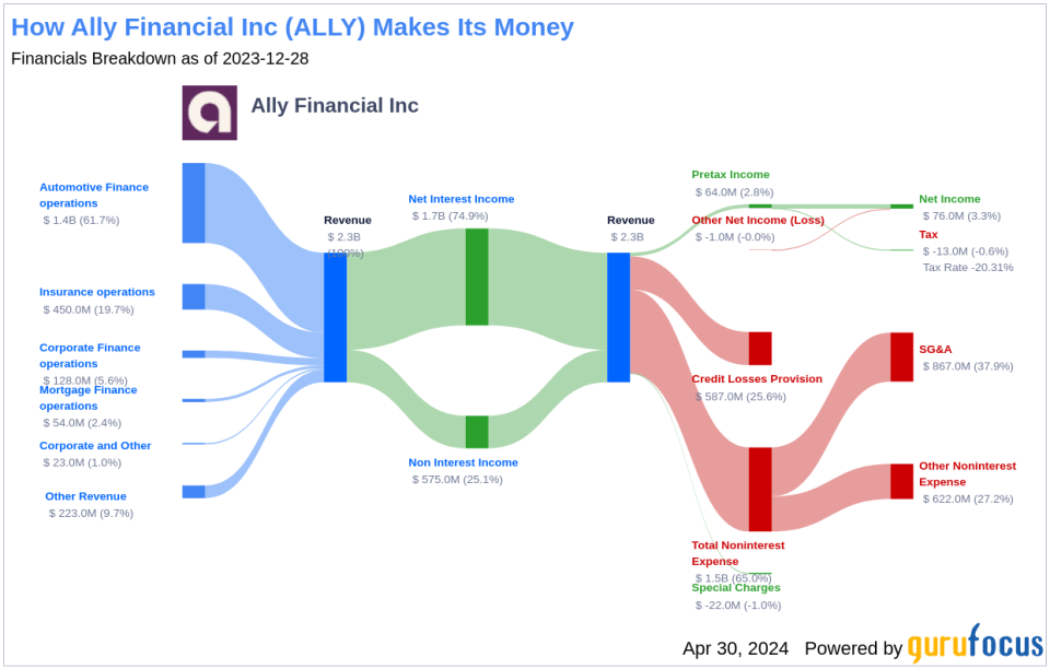 Ally Financial Inc's Dividend Analysis