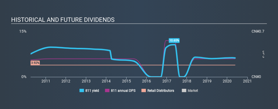 SEHK:811 Historical Dividend Yield May 22nd 2020