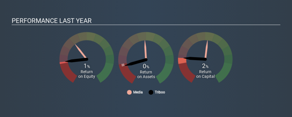 BIT:TB Past Revenue and Net Income March 30th 2020