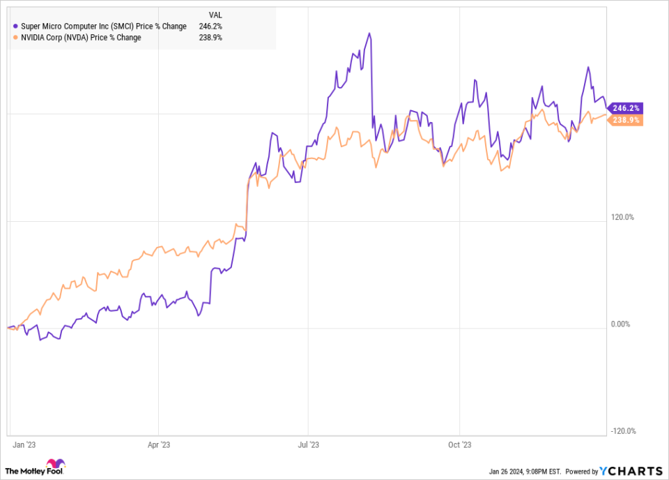 SMCI Chart