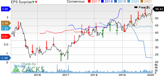 NextEra Energy Partners, LP Price, Consensus and EPS Surprise