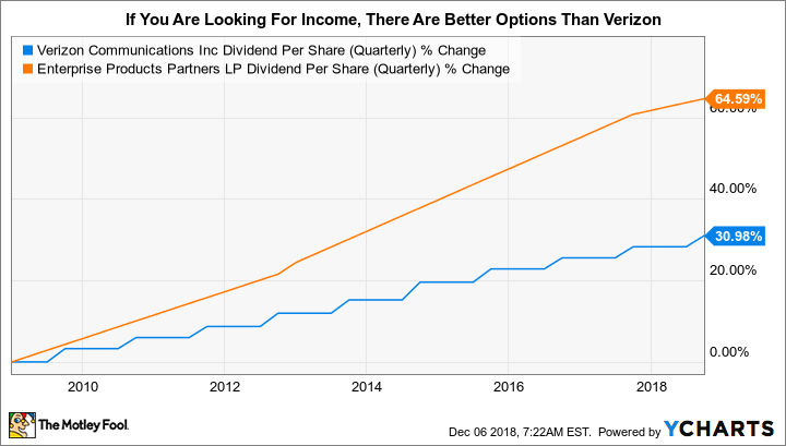 VZ Dividend Per Share (Quarterly) Chart