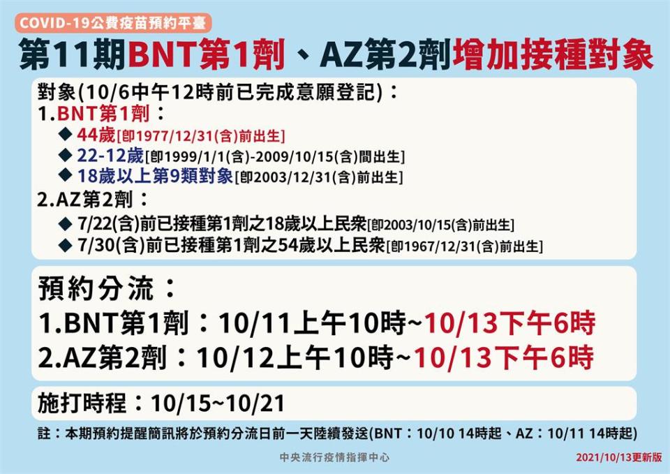 快新聞／第11輪疫苗預約截止「逾180萬人預約」　10/15起正式接種