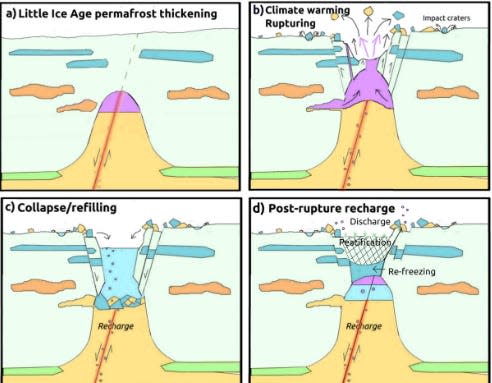 A diagram explains the process by which the exploding craters could be formed.