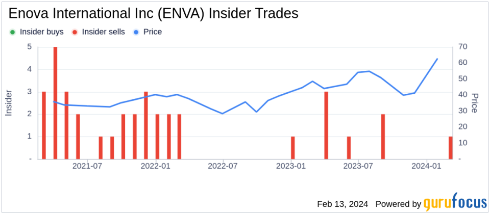 Enova International Inc CFO Steven Cunningham Sells 17,548 Shares