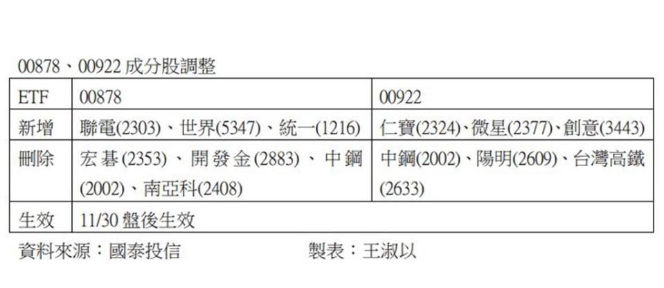 00878、00922新增、剔除成分股出列 。圖／王淑以