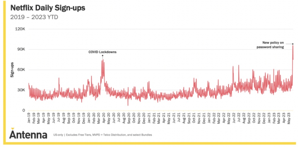 netflix-ad-tier-sign-ups-antenna