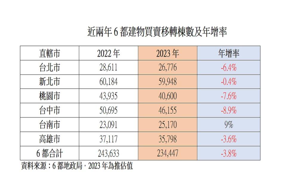 近兩年6都買賣移轉棟數統計。（圖：台北市不動產仲介經紀業公會提供）