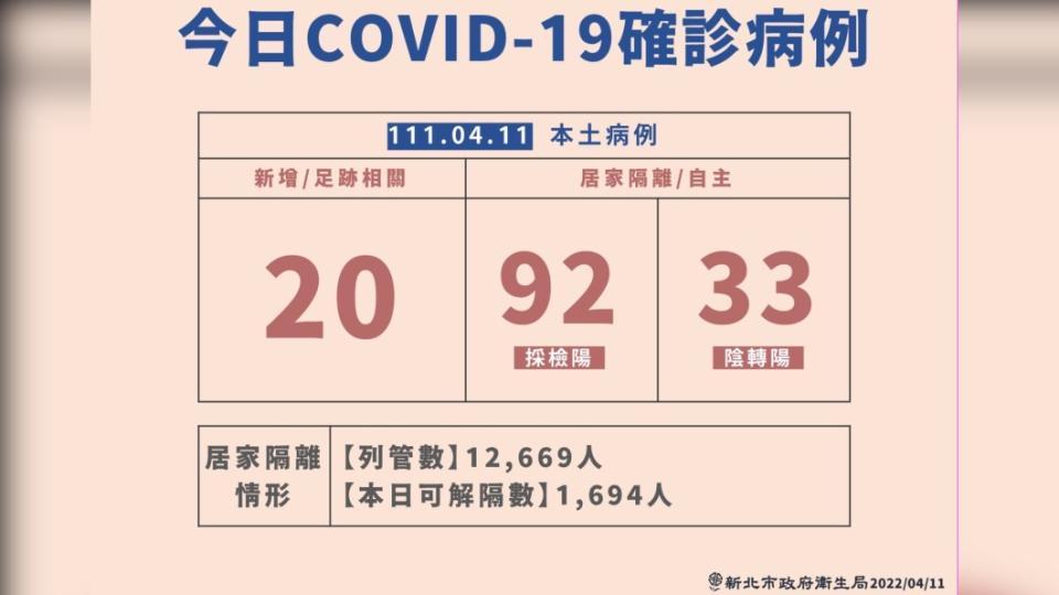 今日COVID-19確診病例。（圖／新北市政府）