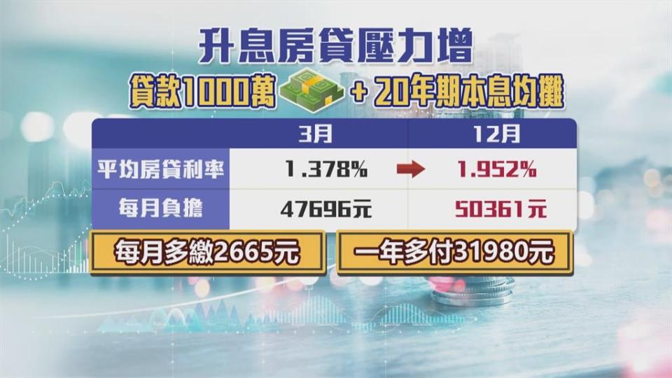 台股大跌205點收14528點　今年升息2.5碼　房貸族壓力大！