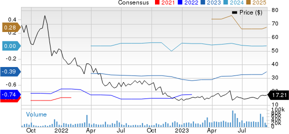 SentinelOne, Inc. Price and Consensus